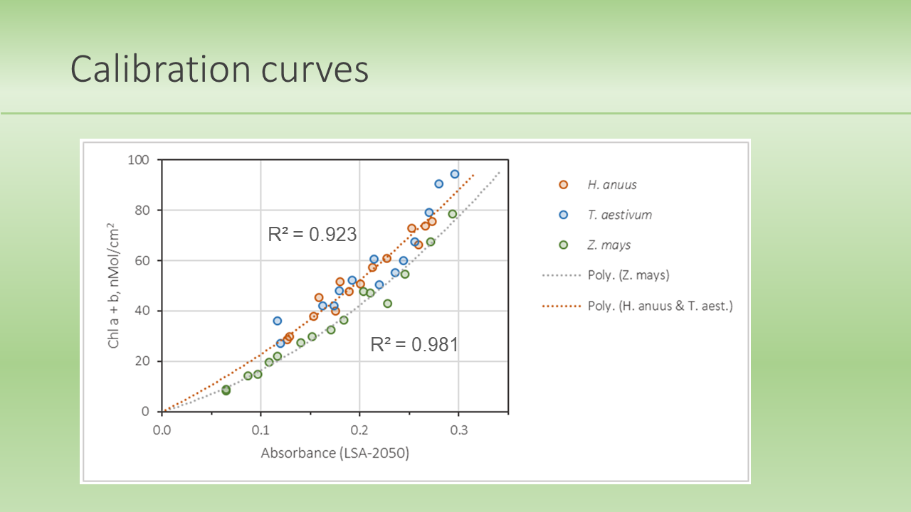 Calibration curves