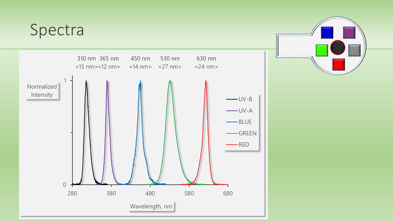 Spectra