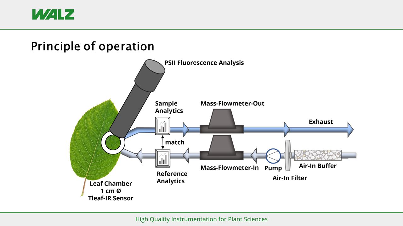 Principle of operation