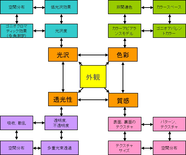 低光沢効果、ゴニオクロマテック、光沢、カラーアンビ・アランスモデル、多重光束透過、テクスチャ、ゴニオアパレントカラー