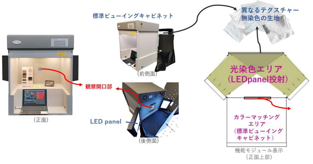 LEDsumilator　SPD 照明環境シミュレート光源