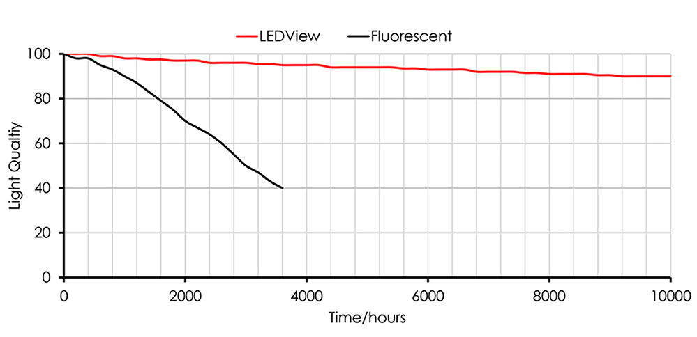 LEDView 長寿命と優れた長期安定性
